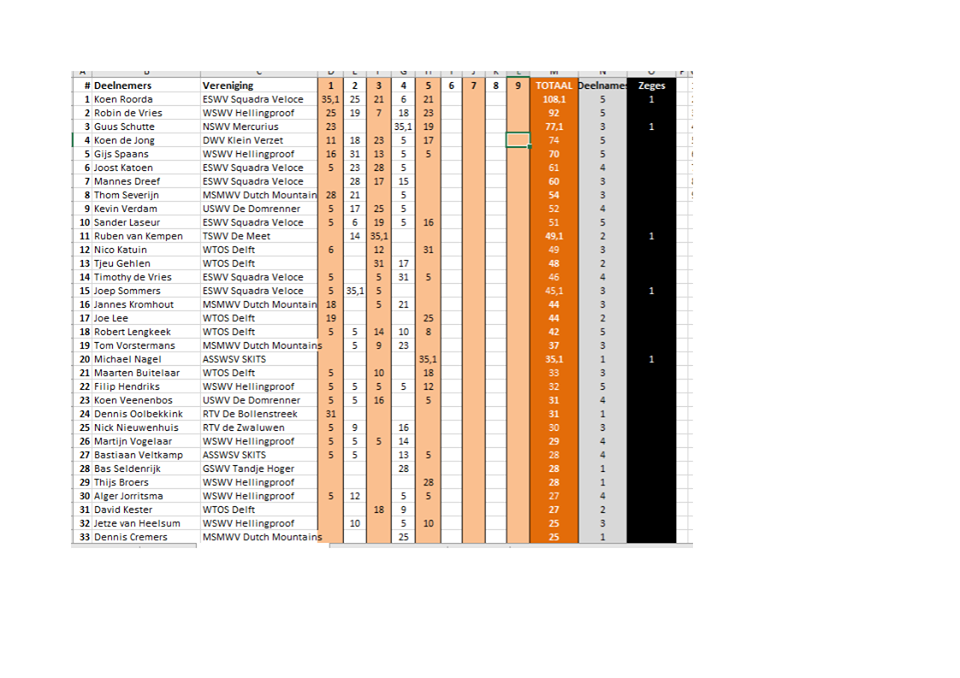 Klassement heren zonder 1